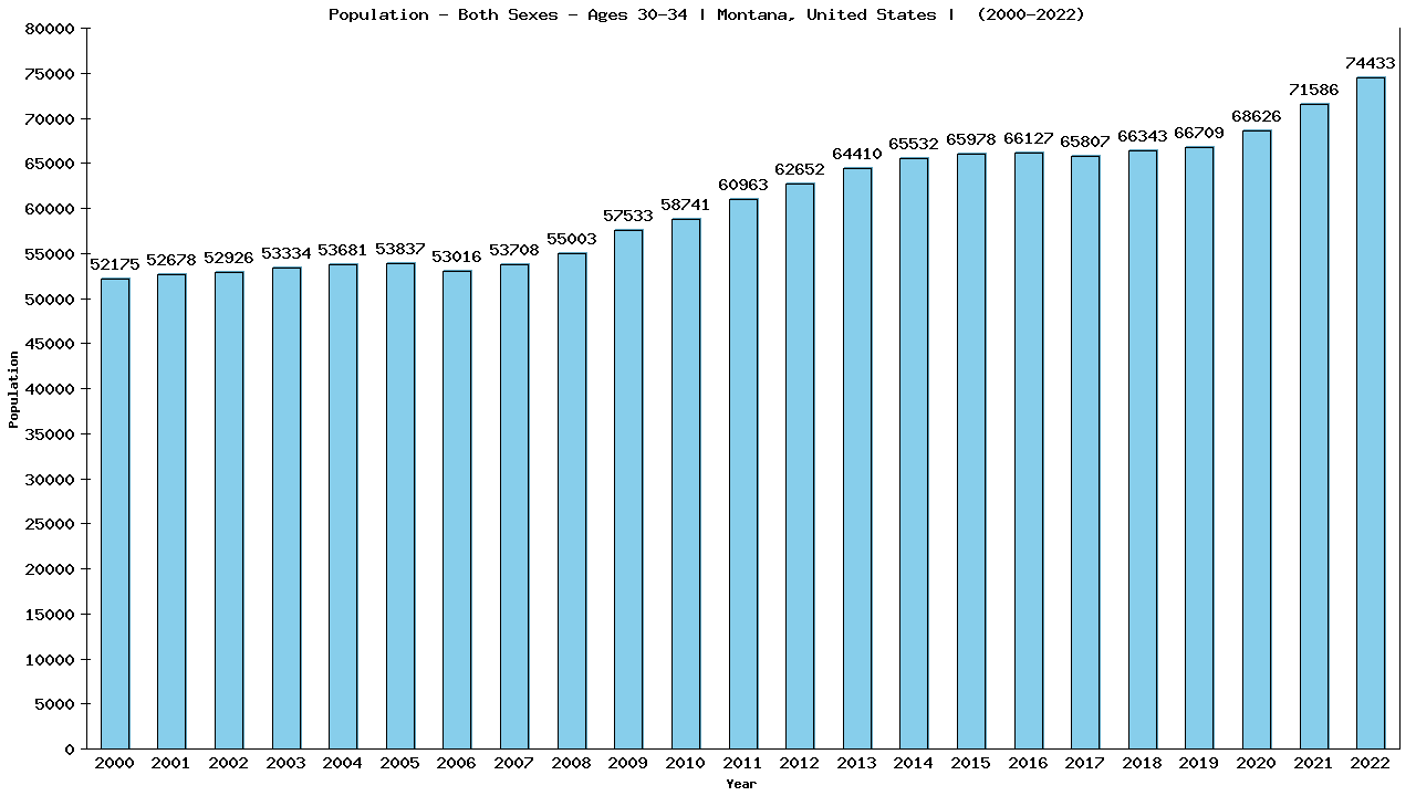 Graph showing Populalation - Male - Aged 30-34 - [2000-2022] | Montana, United-states